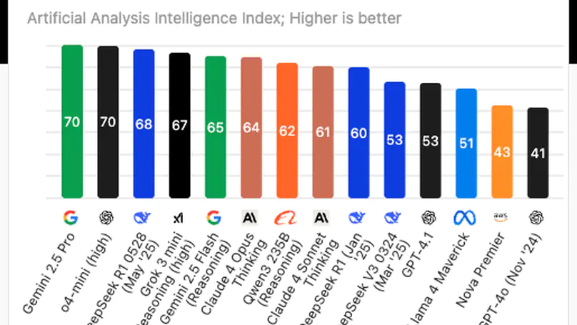 كل ما تحتاج معرفته عن تقييم نماذج اللغة الكبيرة (LLM) - المعايير ولوحات التصنيف