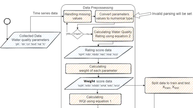 Improving Water Quality Index Prediction Using Regression Learning Models