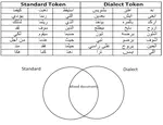 Meeting Challenges of Modern Standard Arabic and Saudi Dialect Identification